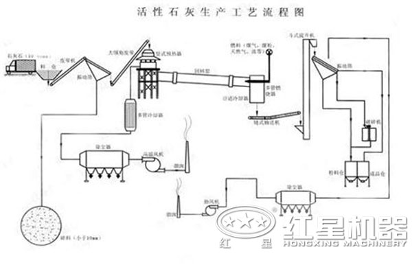 石灰生產(chǎn)線生產(chǎn)流程圖