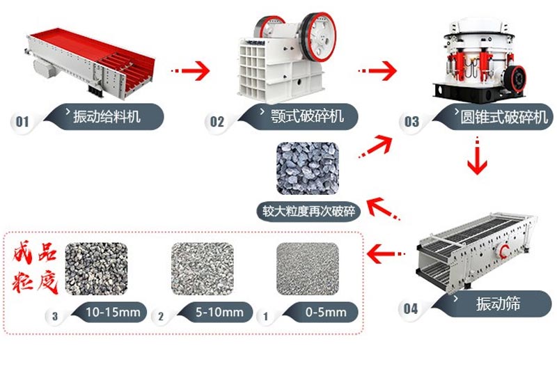 碎石生產(chǎn)線工藝流程