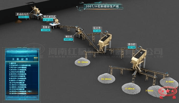 配顎破、圓錐破的石料生產線流程圖