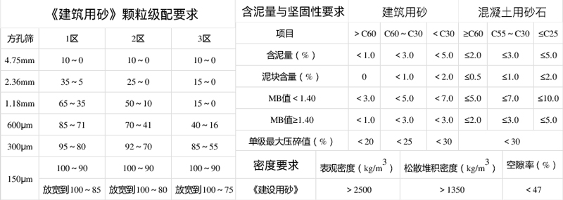 建筑用砂標準